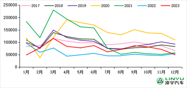 2017-2023年我國(guó)重卡市場(chǎng)銷(xiāo)量月度走勢(shì)圖