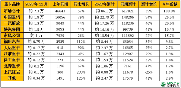 2023年重卡企業(yè)銷(xiāo)量排行榜