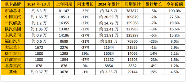 重卡企業(yè)銷量排行榜