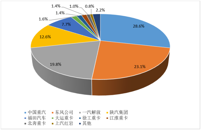 2024年1月重卡企業(yè)市場份額圖