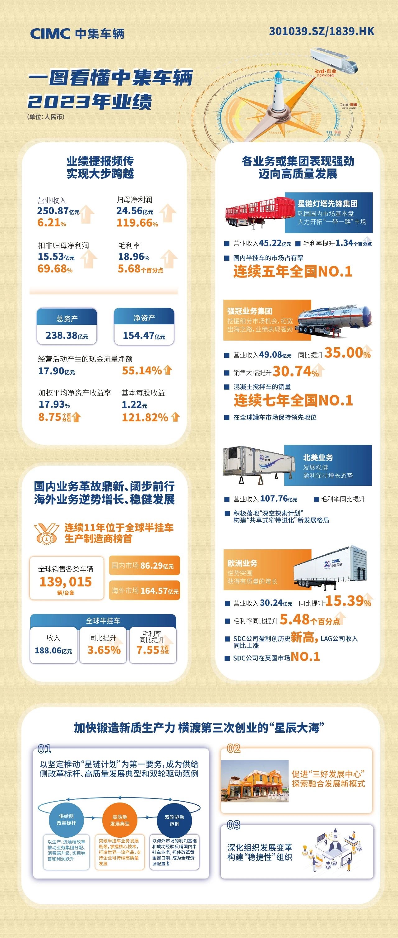 中集車輛2023年業(yè)績