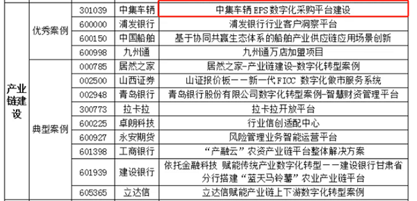 2024年度中國上市公司數(shù)字化轉型實踐活動入圍案例結果