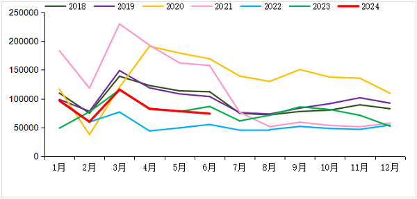 2018-2024年我國(guó)重卡市場(chǎng)銷(xiāo)量月度走勢(shì)圖