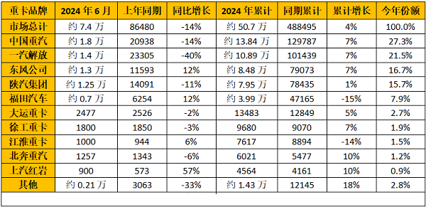 2024年6月重卡企業(yè)銷(xiāo)量排行榜