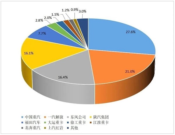 2024年1-7月重卡企業(yè)市場份額圖