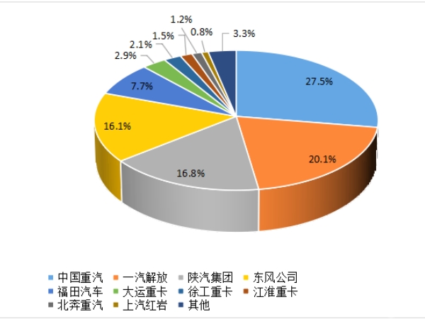 【重卡新聞】重卡9月銷5.6萬(wàn)輛，四季度市場(chǎng)或可期待