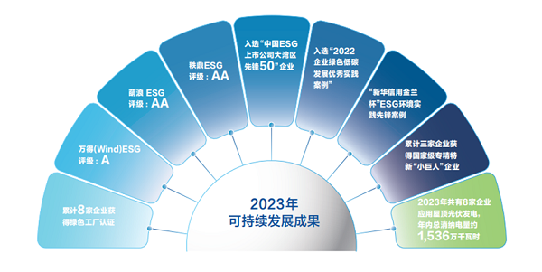 【集團(tuán)新聞】中集車輛2023年ESG報(bào)告發(fā)布 ，以綠色發(fā)展激發(fā)新質(zhì)生產(chǎn)力