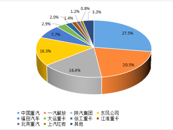 【重卡新聞】8月重卡銷6.1萬輛！“金九銀十”即將到來！