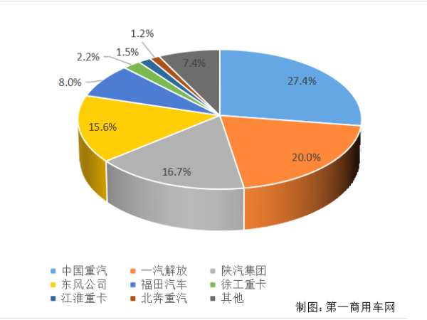 【重卡新聞】重卡11月銷6.9萬輛！新能源延續(xù)一貫良好勢頭