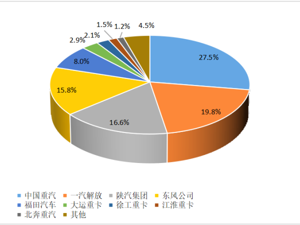 【重卡新聞】重卡10月銷6.3萬輛！新能源重卡一路飆升