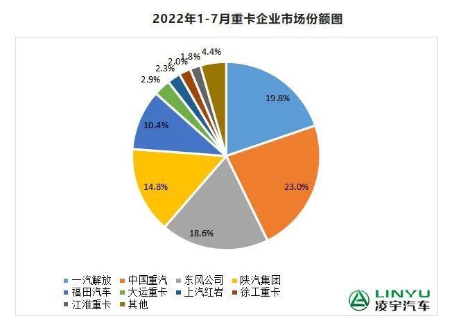 【重卡新聞】7月重卡銷(xiāo)量再迎低潮，9月有望大幅回暖？